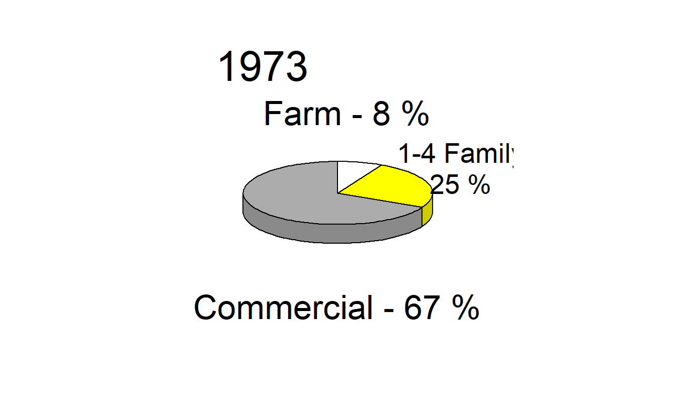 Distribution of Mortgages for the Years 1973, 1983 and 1993. The three-dimensional pie chart is a poor graphical form for making comparisons over time and across types of mortgages.