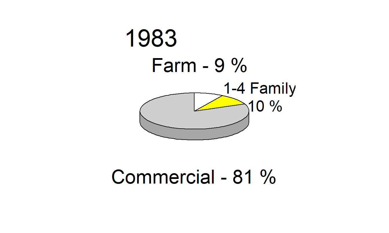 Distribution of Mortgages for the Years 1973, 1983 and 1993. The three-dimensional pie chart is a poor graphical form for making comparisons over time and across types of mortgages.