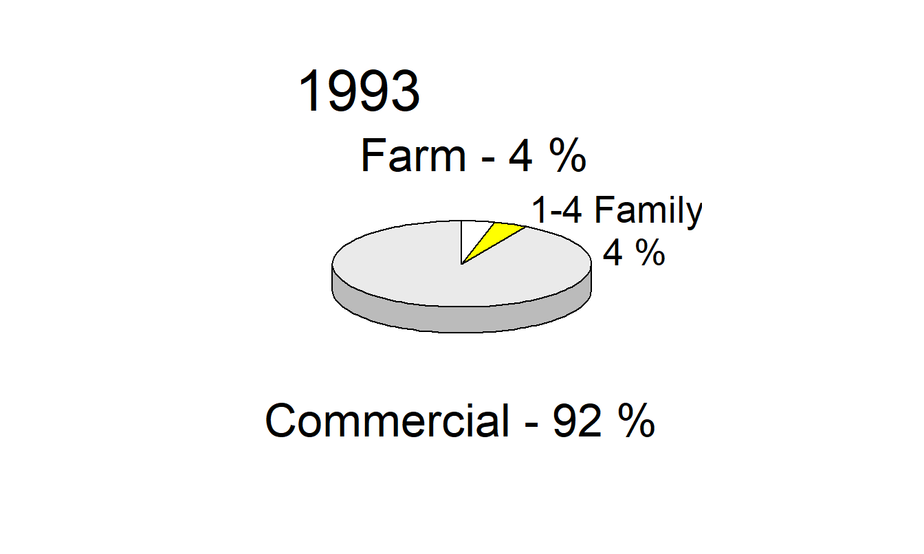 Distribution of Mortgages for the Years 1973, 1983 and 1993. The three-dimensional pie chart is a poor graphical form for making comparisons over time and across types of mortgages.