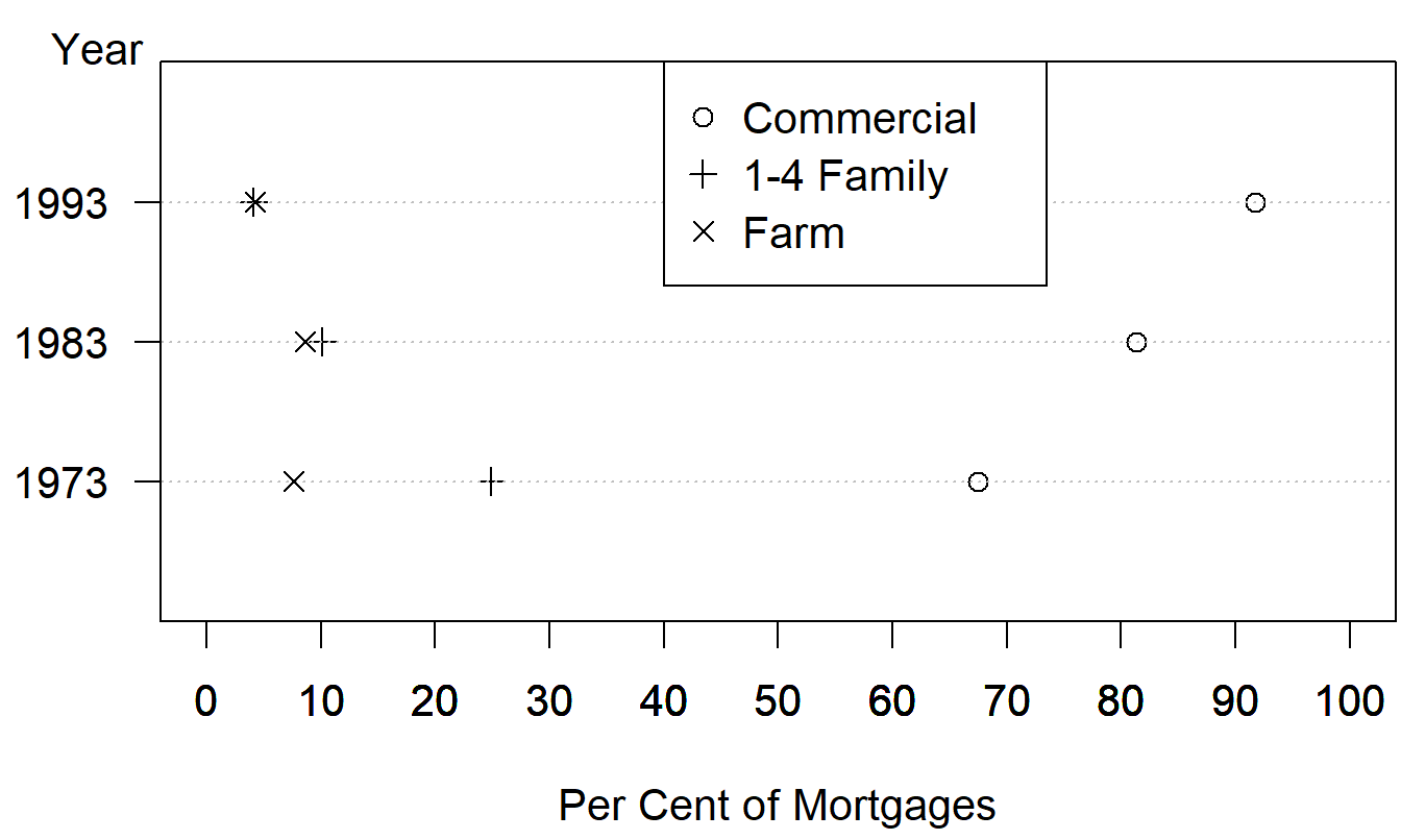 Commercial, 1- to 4-Family, and Farm Mortgages as Percentages of Total Mortgages for 1973, 1983 and 1993. A negative aspect of this graph is the overlap of the 1- to 4-family and farm plotting symbols in 1983 and 1993.