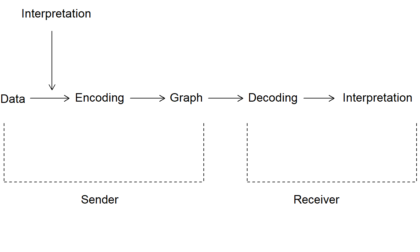 Flow Chart of the Process of Communicating with a Graph. The graph is a crucial intermediary in the process of communicating data interpretation to the receiver.