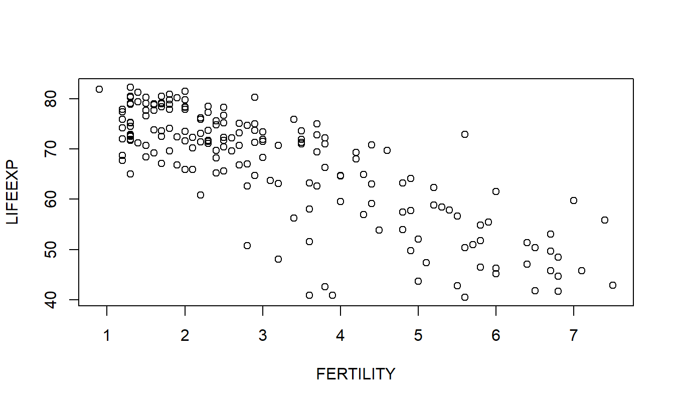 Plot of FERTILITY versus LIFEEXP.