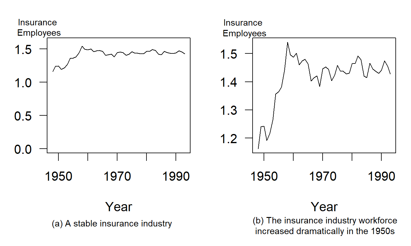 Annual Insurance Employees, 1948-1993. ‘Insurance employees’ is the percentage of full-time equivalent employees who are working for insurance carriers. Allowing the data to determine the scale ranges reveals interesting aspects of the data.