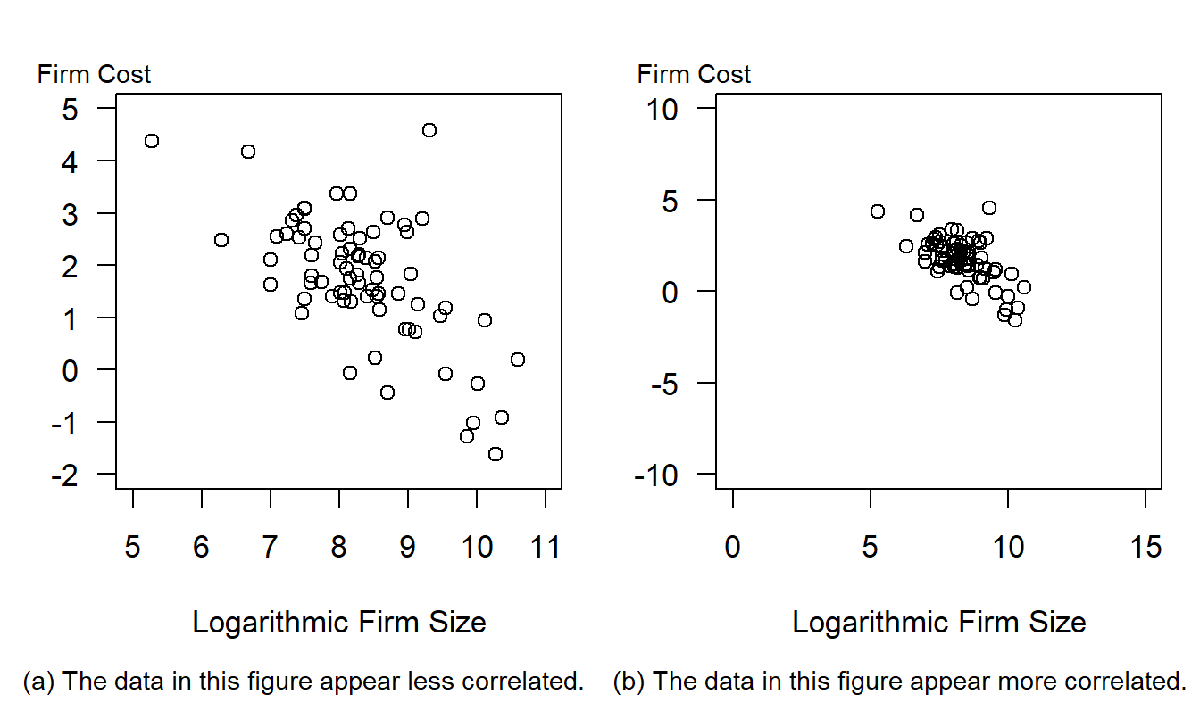 Cost Effectiveness of a Firm’s Risk Management Practices Versus Firm Size. The data represented in each figure are the same. However, the wider scales in panel (b) suggest that the data are more highly correlated.