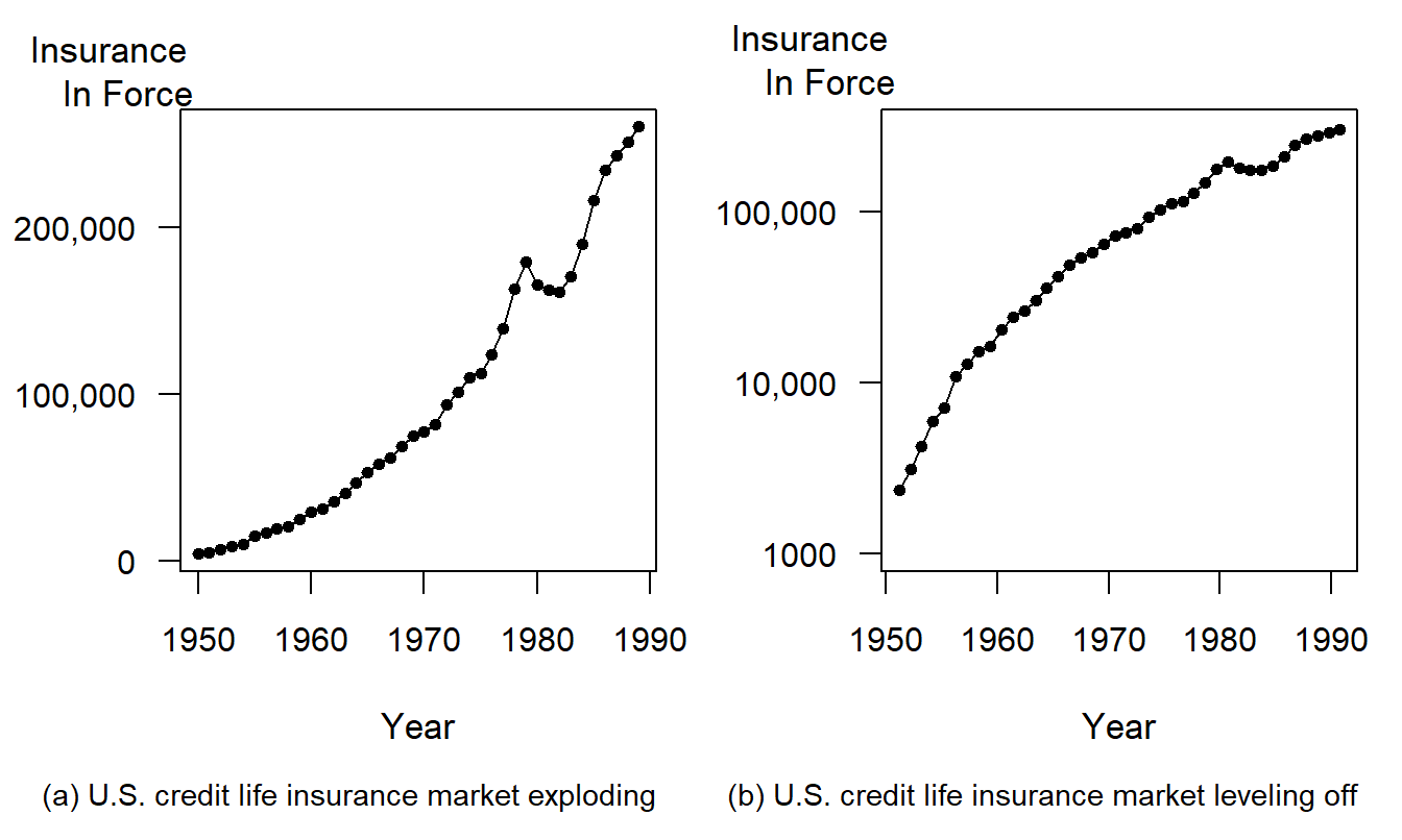Annual U.S. Credit Life Insurance in Force, 1950-1989. Different vertical scales give different impressions of the rate of growth over time.