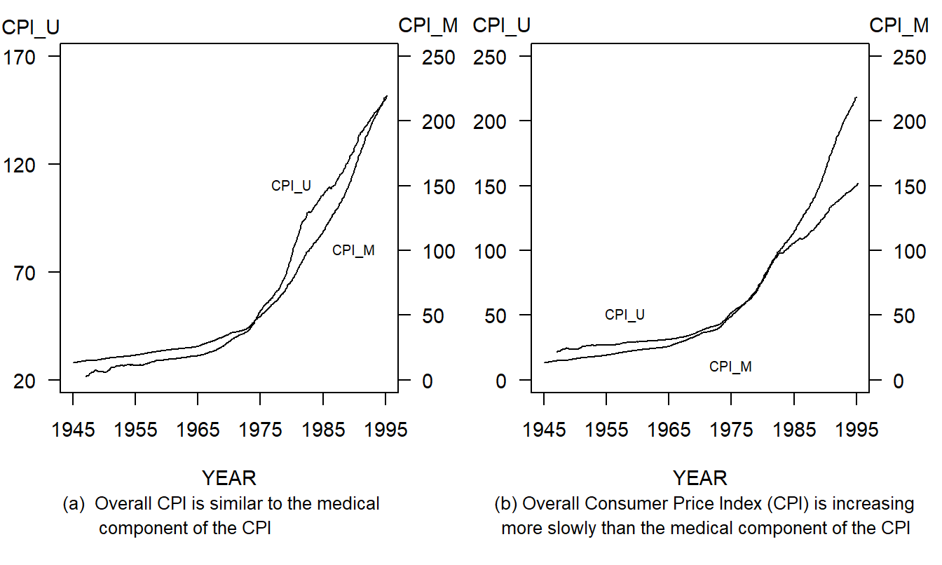 Monthly Values of the Overall Consumer Price Index (CPI) and the Medical Component of the CPI, January 1947 through April 1995. Different scale ranges alter the appearances of relative growth of the two series.