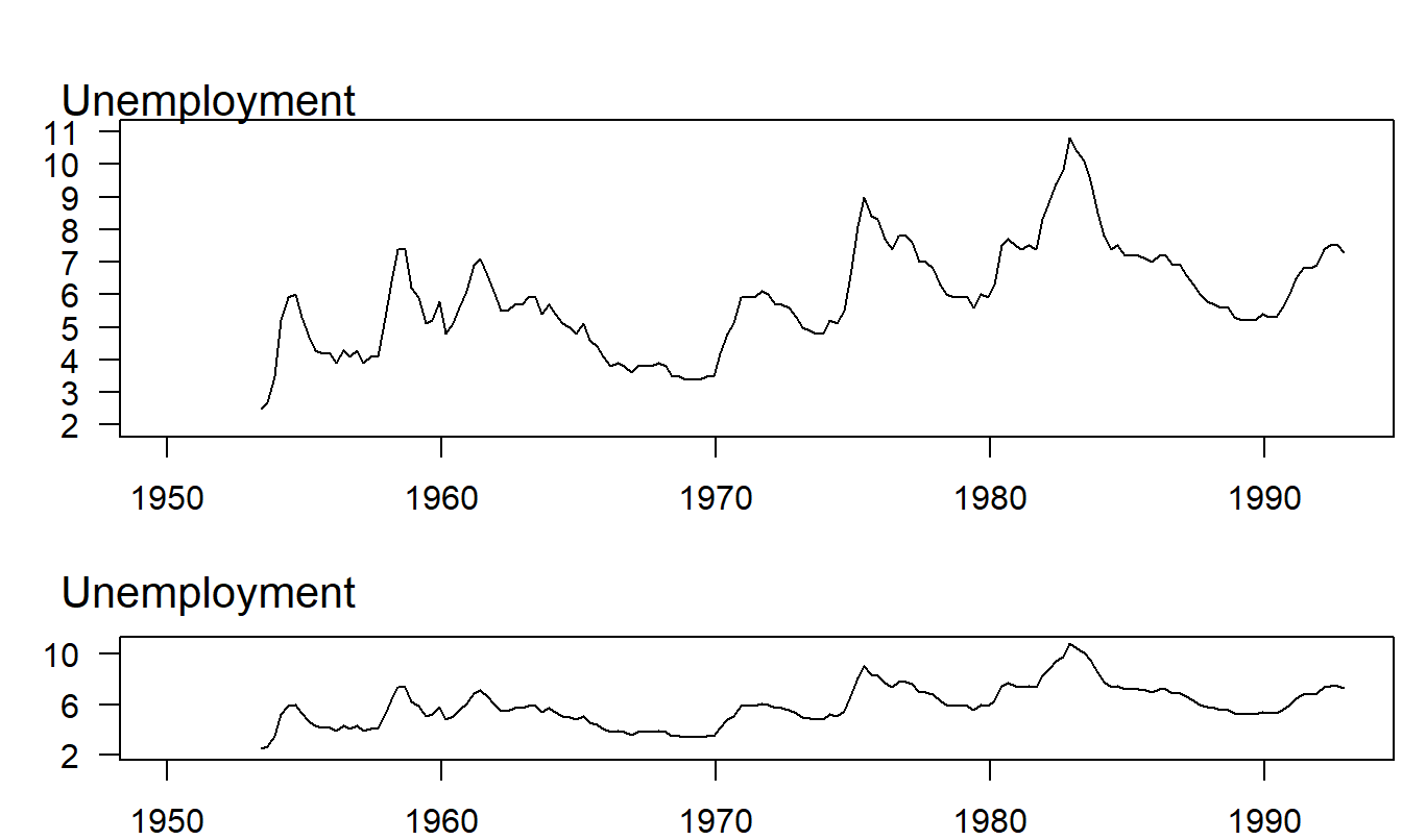 Time Series Plot of Quarterly Values of the U.S. Unemployment Rate, 1953-1992. The lower panel displays a feature that is not evident in the upper panel; unemployment declines more slowly than it rises.