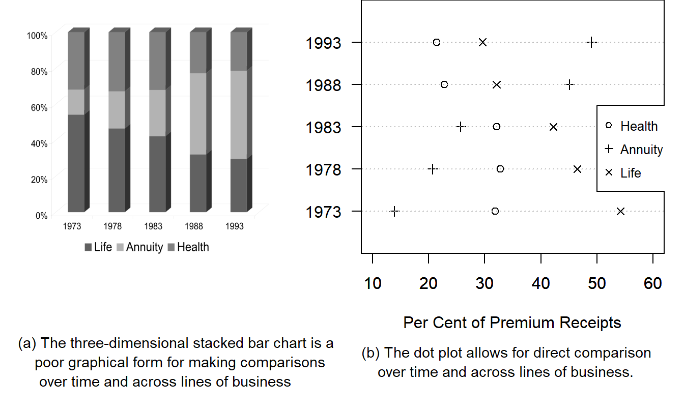 Distribution of Premium Receipts, 1973-1993. The excessive chartjunk of (a) hides the large change in distribution types between 1983 and 1988.