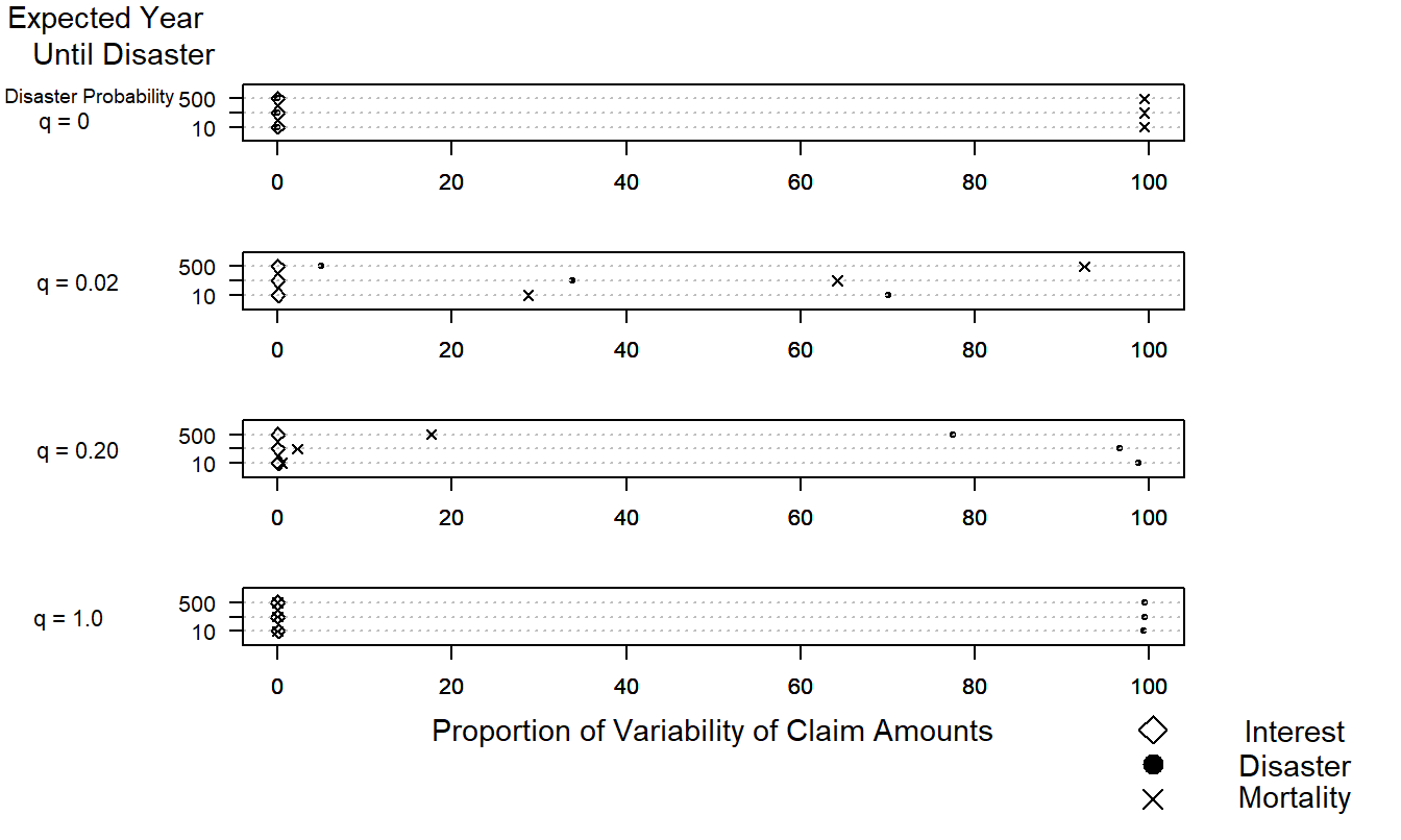 The Relative Importance of Risk Sources. This complex graph allows us to visualize differences over sources of risk (interest, disaster and mortality), expected year until disaster, and probability of disaster. The multiway dot plot demonstrates how quickly the importance of the disaster component increases as the probability of disaster increases.