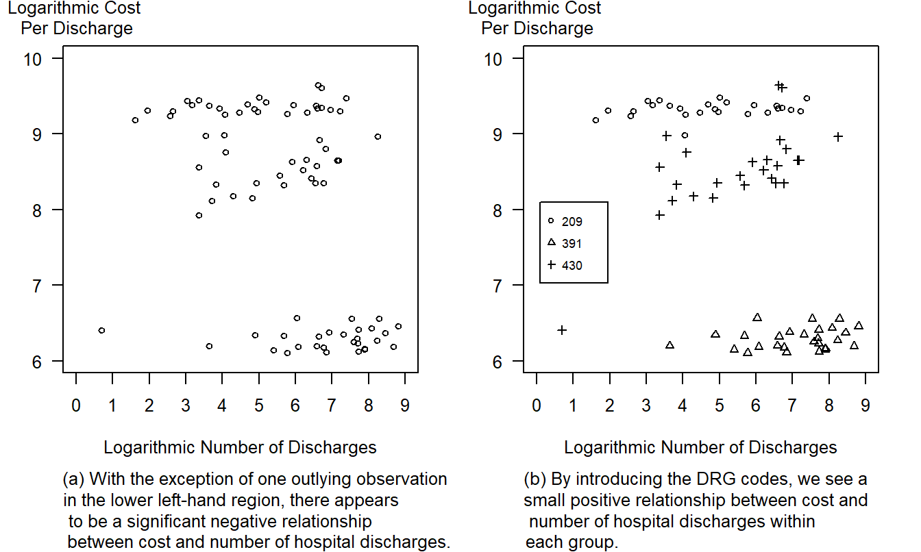Logarithmic Cost per Discharge Versus the Logarithmic Number of Discharges. By adding a plotting symbol code for the level of DRG, the three distinct groups are evident. The three DRGs, 209, 391, and 430, represent major joint and limb reattachment, normal newborns and psychoses, respectively.