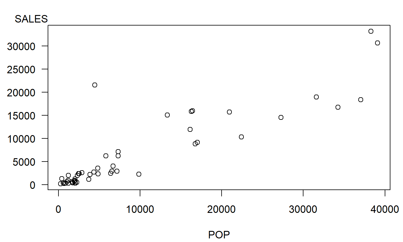 A scatter plot of the lottery data. Each of the 50 plotting symbols corresponds to a zip code in the study. This figure suggests that postal areas with larger populations have larger lottery revenues.