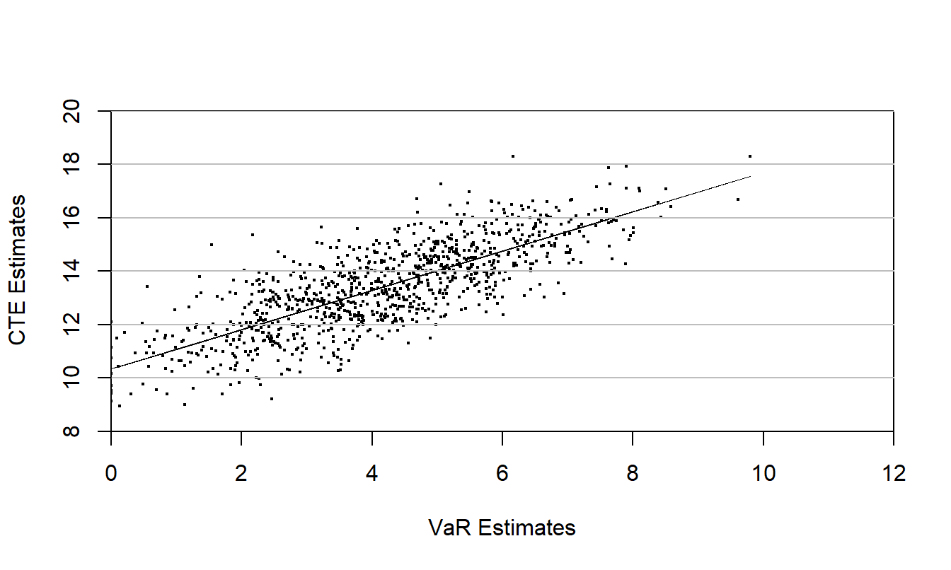 Plot of Conditional Tail Expectation (CTE) versus Value at Risk (VaR). Based on \(n=1,000\) simulations from a 10-year European put bond. Source: Manistre and Hancock (2005).