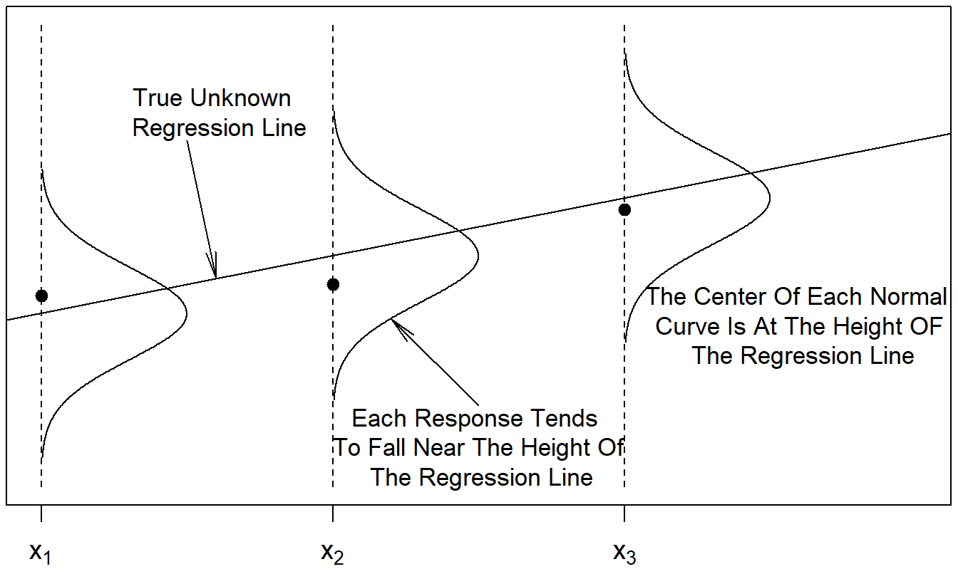 The distribution of the response varies by the level of the explanatory variable.