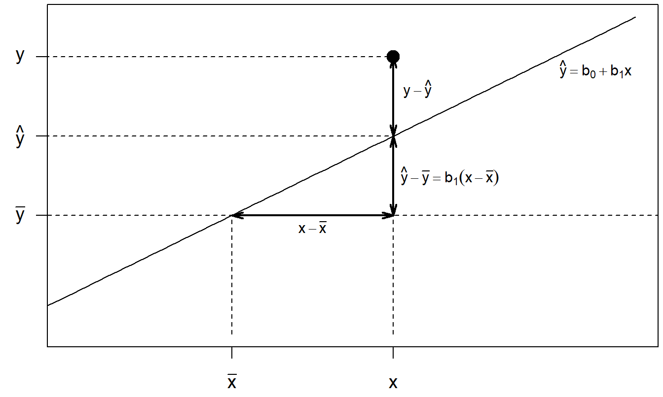 Geometric display of the deviation decomposition.
