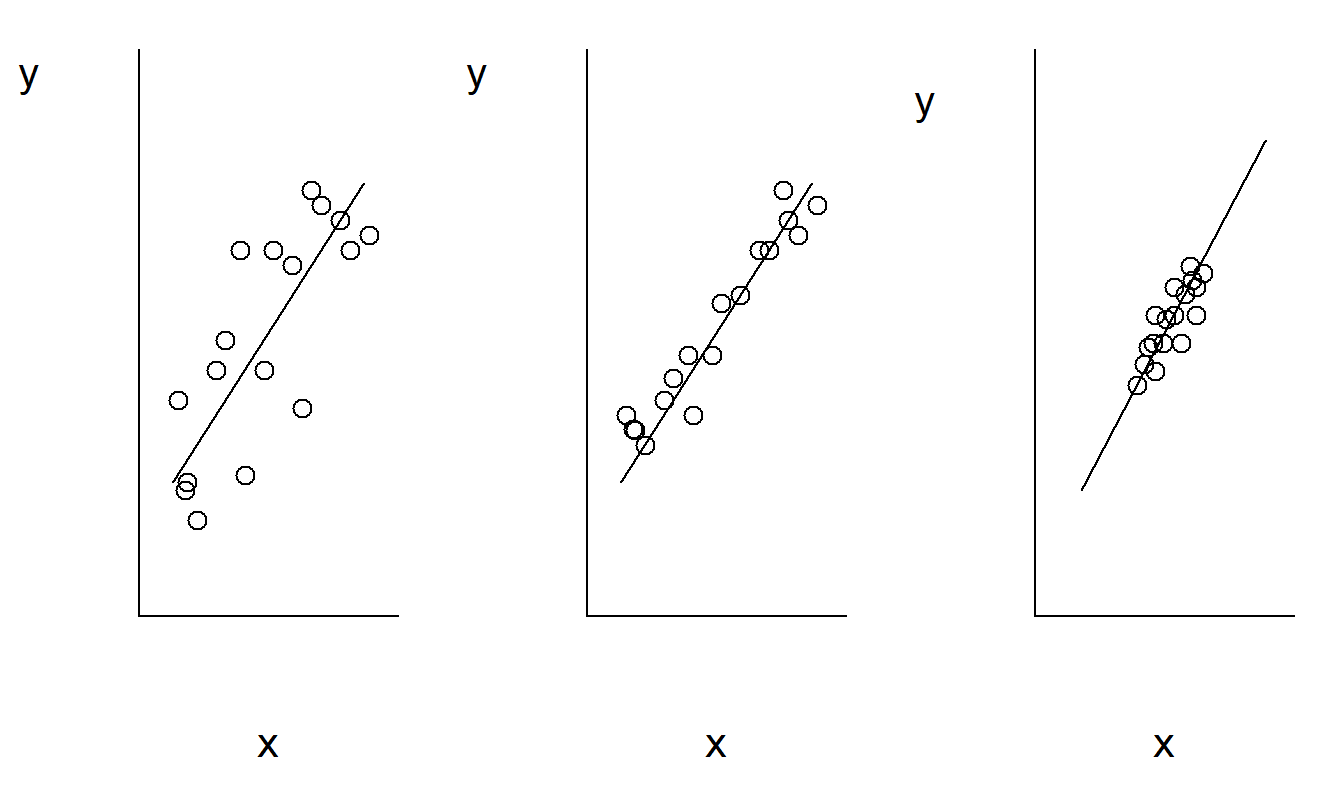 These three scatter plots exhibit the same linear relationship between \(y\) and \(x\). The plot on the left exhibits greater variability about the line than the plot in the middle. The plot on the right exhibits a smaller standard deviation in \(x\) than the plot in the middle.