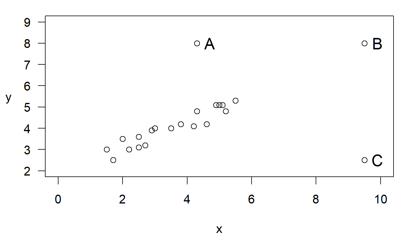 Scatterplot of 19 base plus three unusual points, labeled A, B and C.
