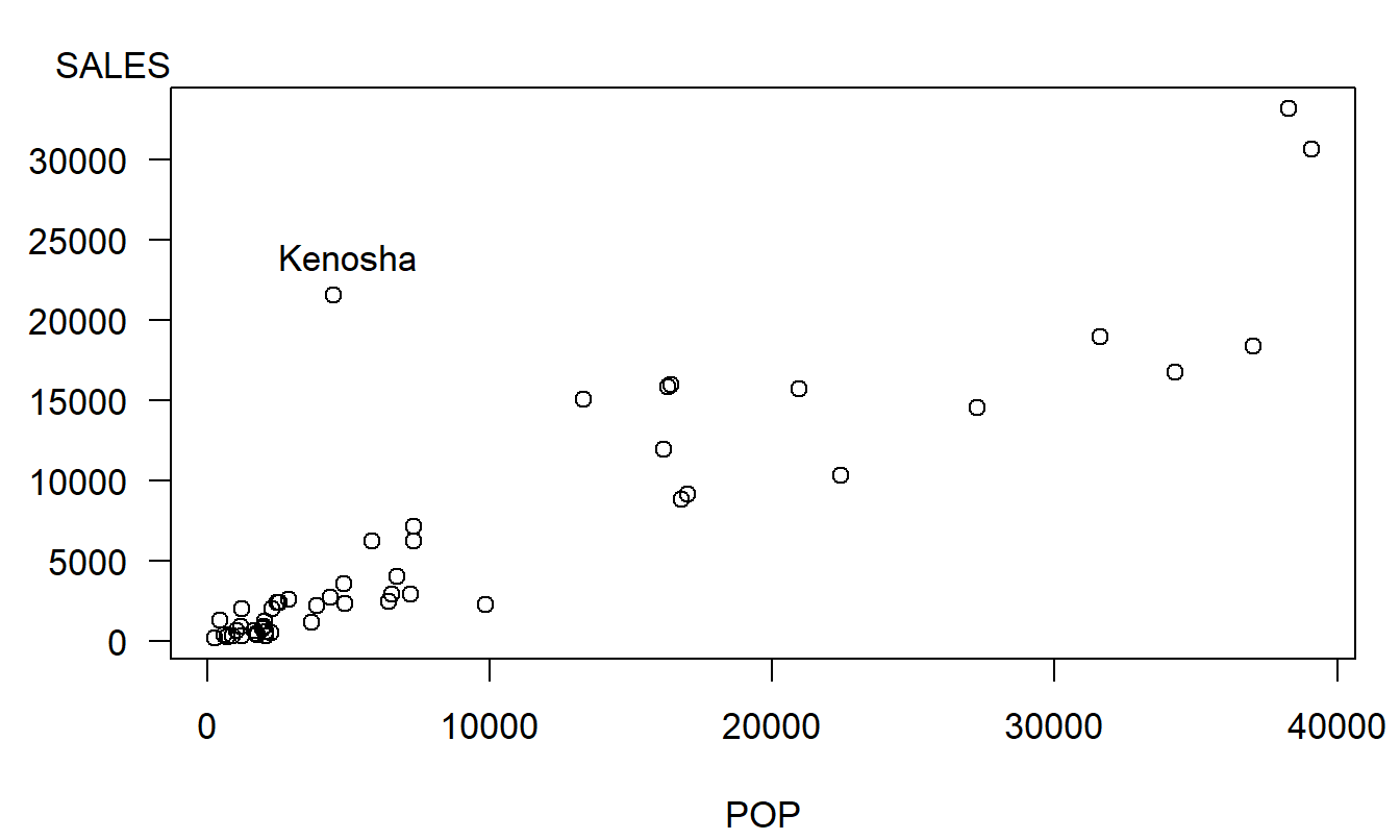 Scatter plot of SALES versus POP, with the outlier corresponding to Kenosha marked.