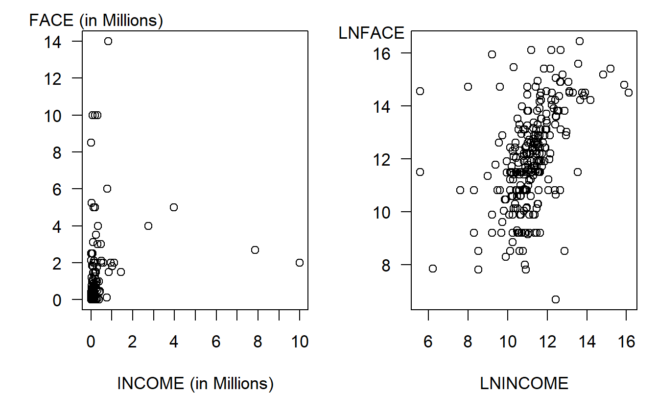 Income versus Face Amount of Term Life Insurance. The left-panel is a plot of face versus income, showing a highly nonlinear pattern. In the right-hand panel, face versus income is in natural logarithmic units, suggesting a linear (although variable) pattern.