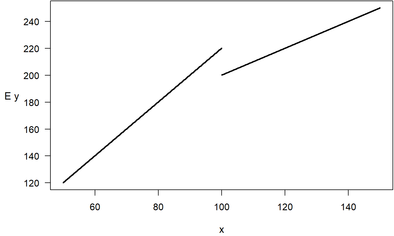 Plot of expected commissions (\(\mathrm{E}~y\)) versus number of shares traded (\(x\)). The break at \(x=100\) reflects savings in administrative expenses. The lower slope for \(x \ge 100\) reflects economies of scales in expenses.