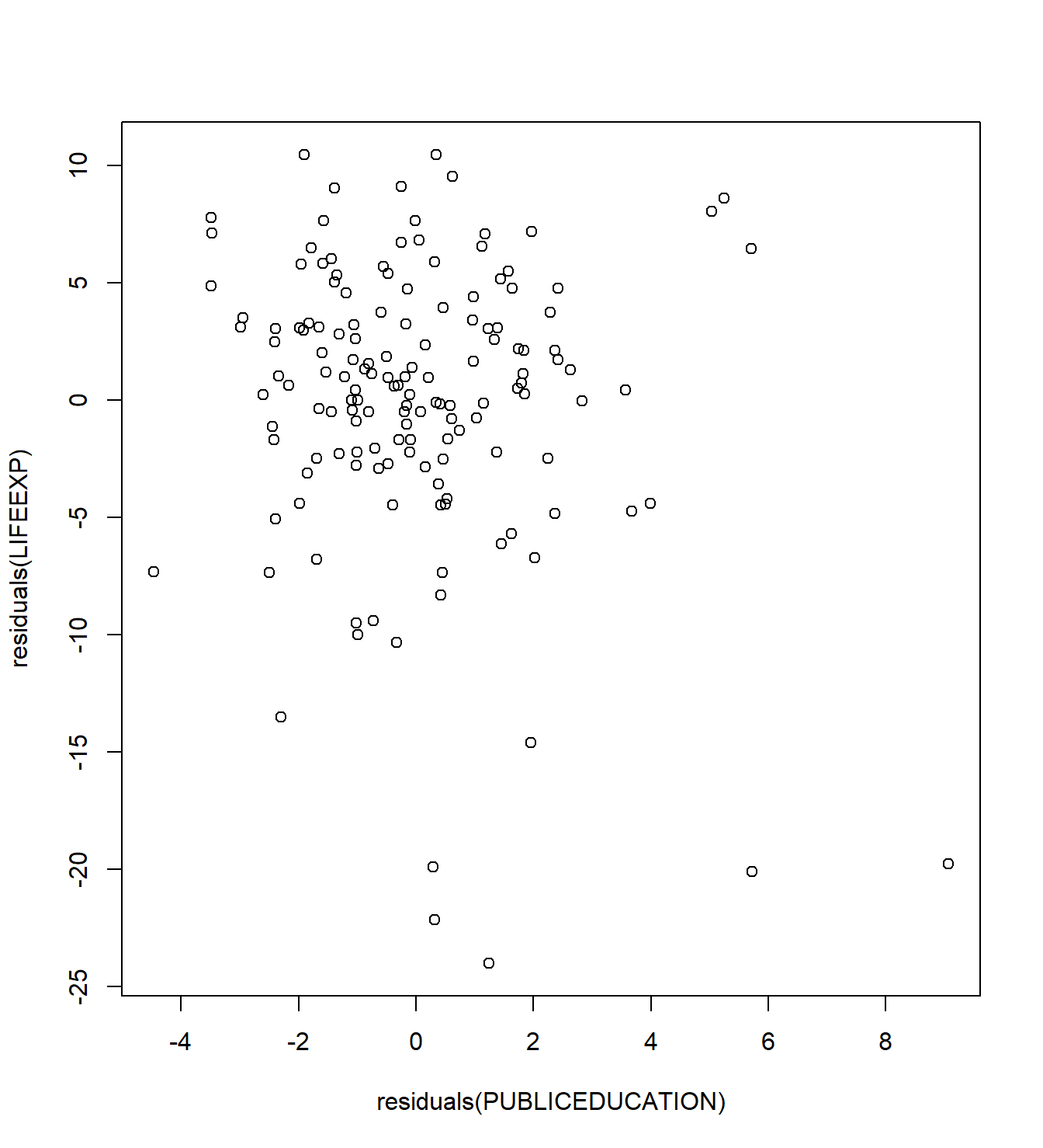 Added variable plot of PUBLICEDUCATION versus LIFEEXP, controlling for FERTILITY and lnHEALTH