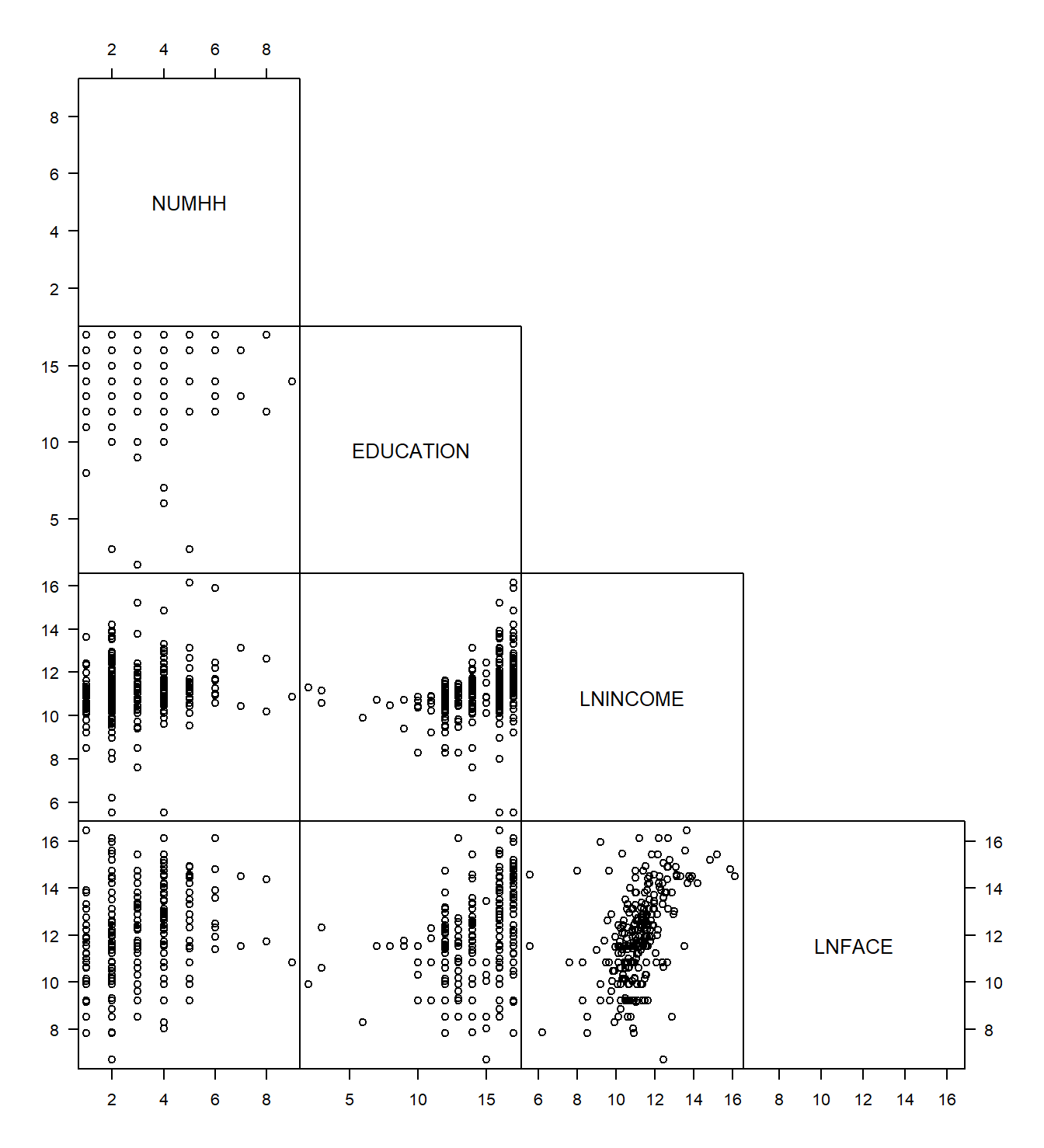 Scatterplot matrix of four variables. Each square is a scatter plot.