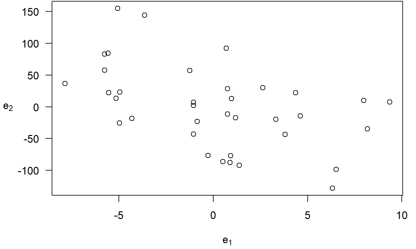 An added variable plot. The residuals from the regression of PRICE on the explanatory variables, omitting ECOST, are on the horizontal axis. On the vertical axis are the residuals from the regression fit of ECOST on the other explanatory variables. The correlation coefficient is -0.48.