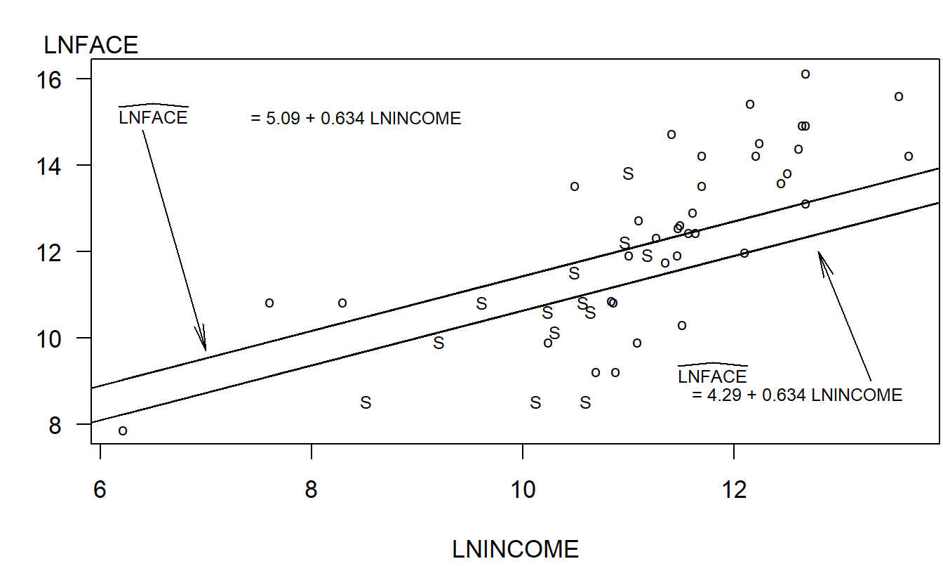 Letter plot of LNFACE versus LNINCOME, with the letter code ‘S’ for single and ‘o’ for other. The fitted regression lines have been superimposed. The lower line is for single and the upper line is for other.