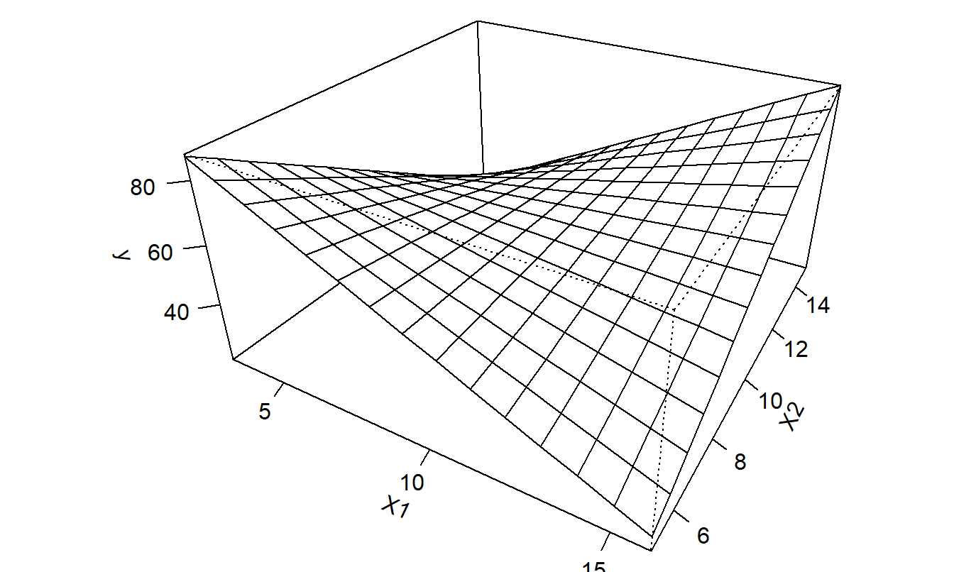 Plot of \(\mathrm{E}~y = \beta_0 + \beta_1 x_1 + \beta_2 x_2 + \beta_3 x_1 x_2\) versus \(x_1\) and \(x_2\).