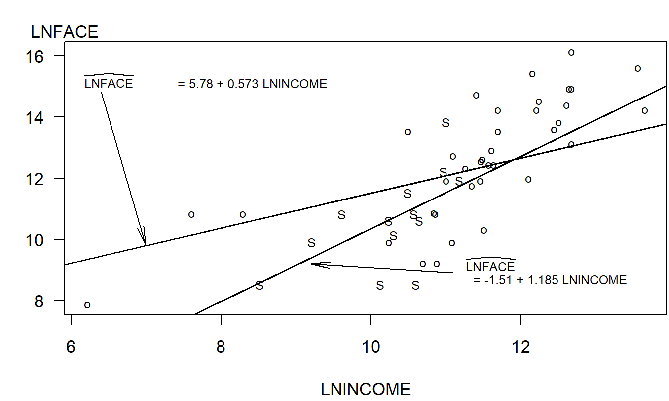 Letter plot of LNFACE versus LNINCOME, with the letter code S for single and o for other. The fitted regression lines have been superimposed. The lower line is for single and the upper line is for other.