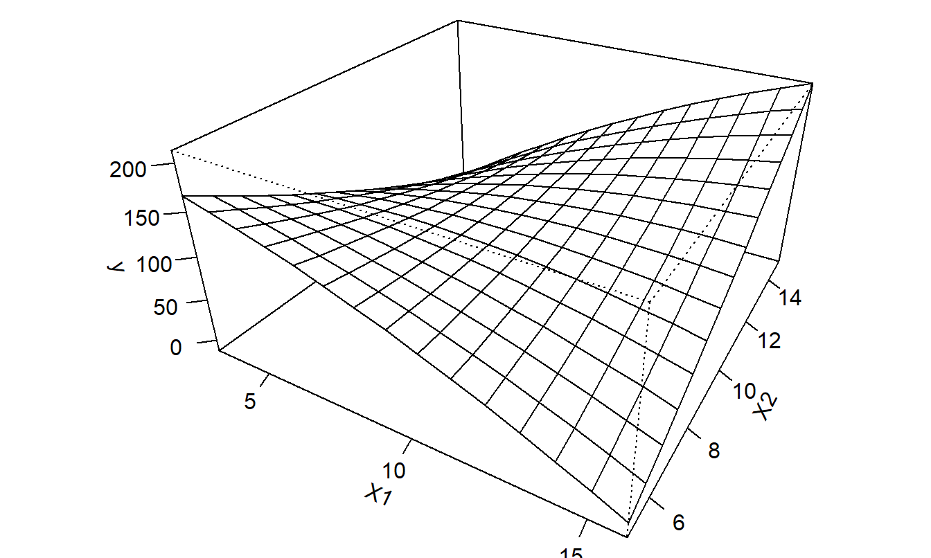 Plot of \(\mathrm{E}~y = \beta_0 + \beta_1~x_1 + \beta_2~x_2 + \beta_{11}~x_1^2 + \beta_{22}~x_2^2 + \beta_{12}~x_1~x_2\) versus \(x_1\) and \(x_2\).