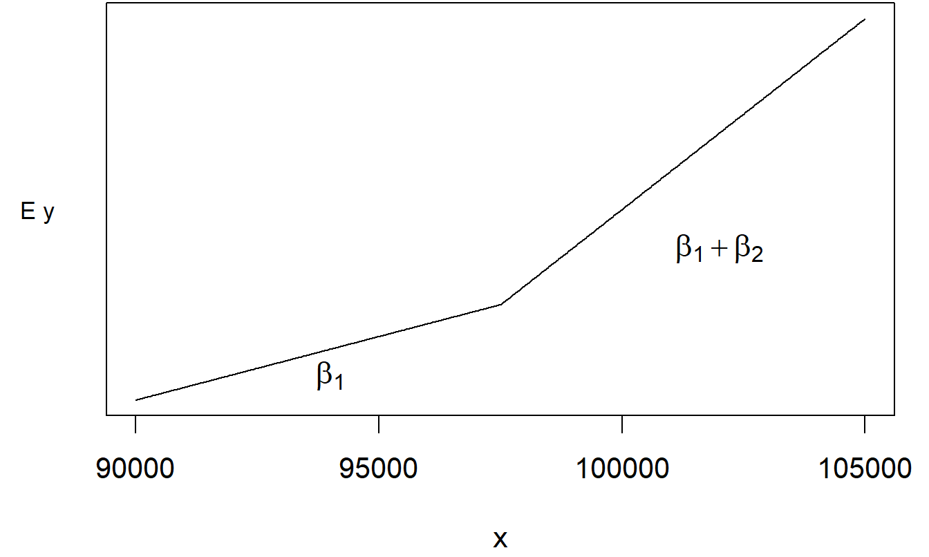 The marginal change in \(\mathrm{E}~y\) is lower below $97,500. The parameter \(\beta_2\) represents the difference in the slopes.