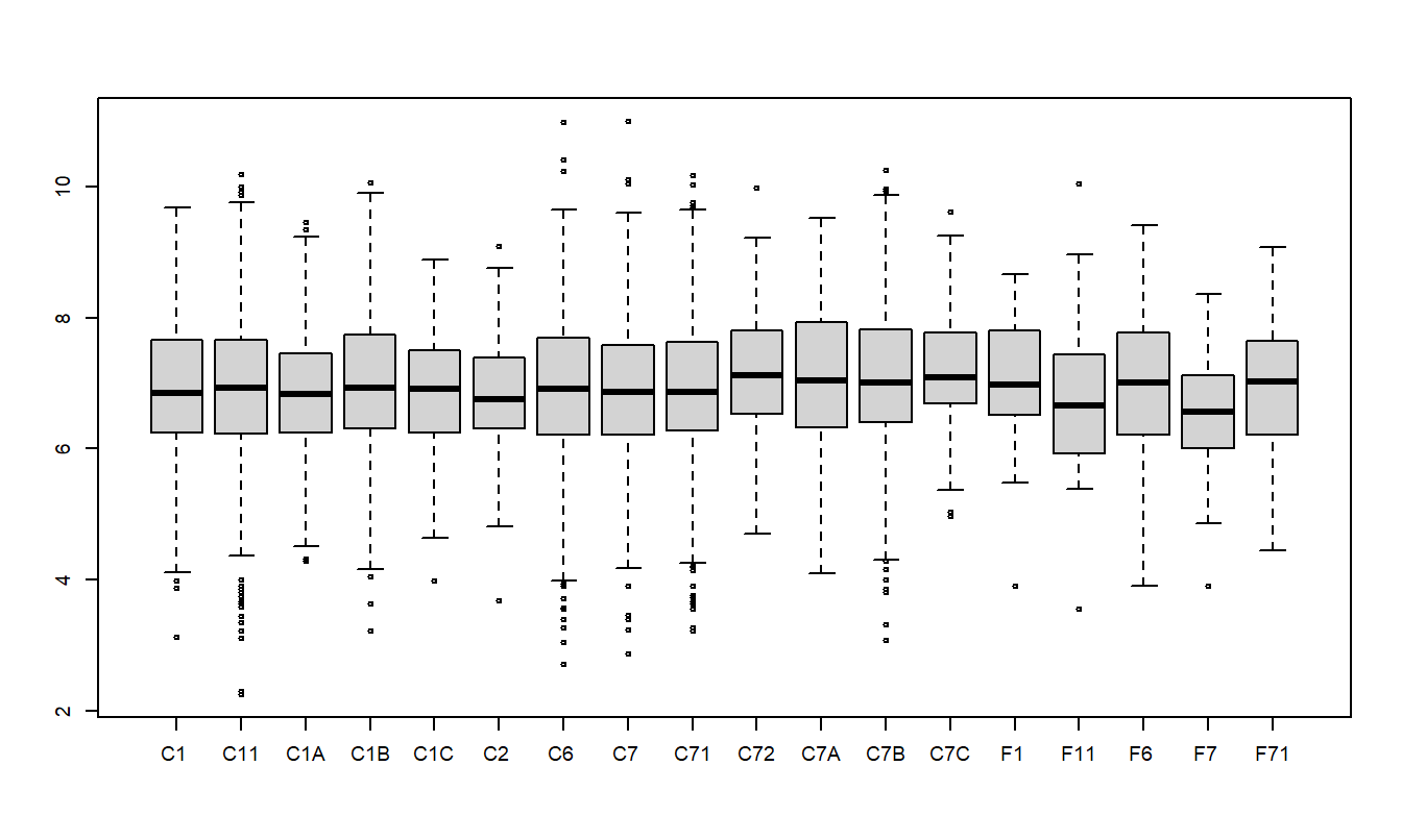 Box Plots of Logarithmic Claims by Risk Class