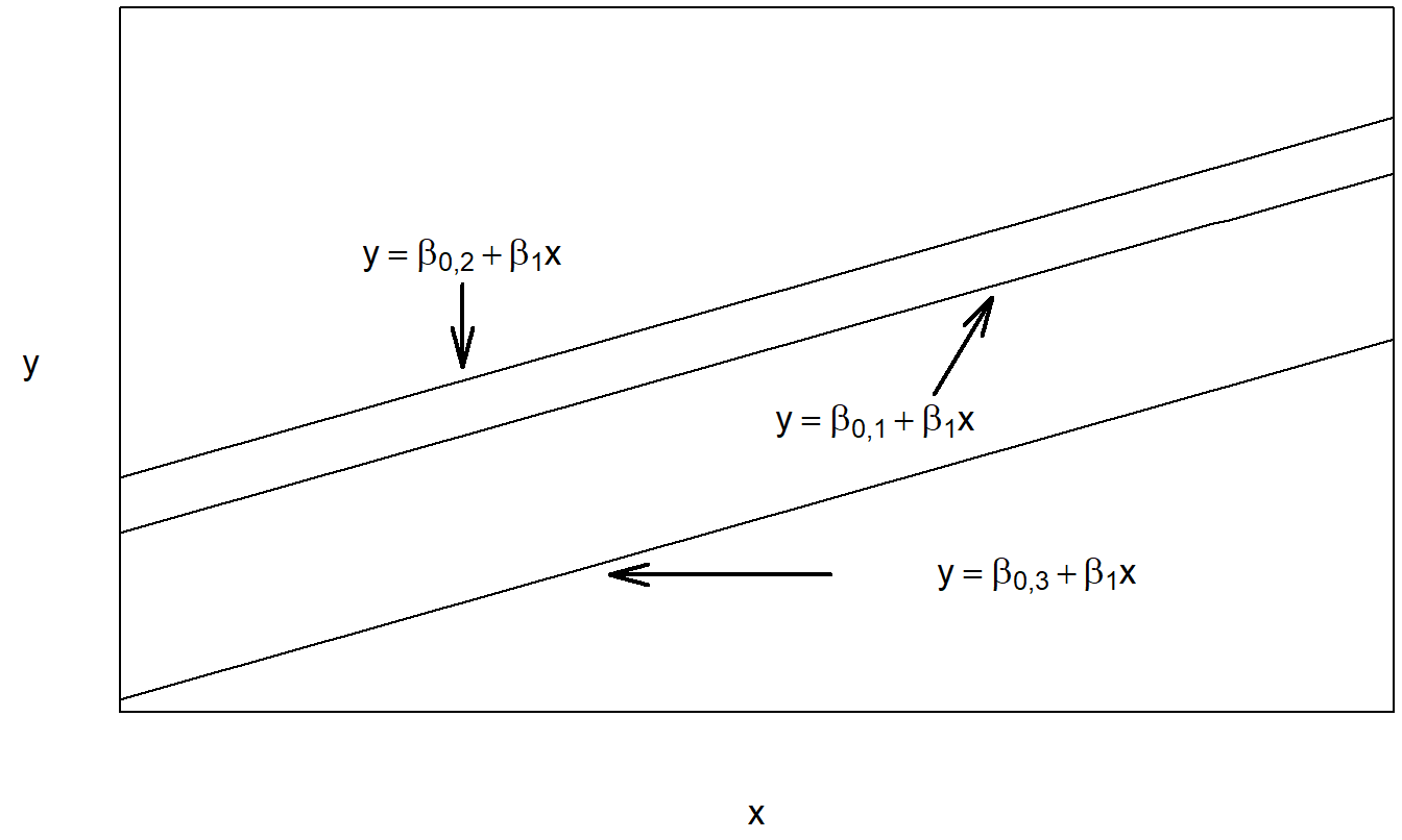 Plot of the expected response versus the covariate for the regression model with variable intercept and constant slope.