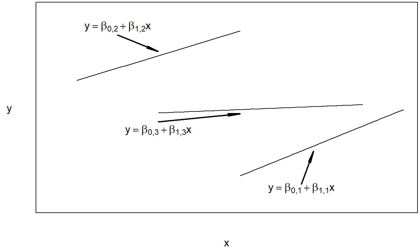 Plot of the expected response versus the covariate for the regression model with variable intercept and variable slope.