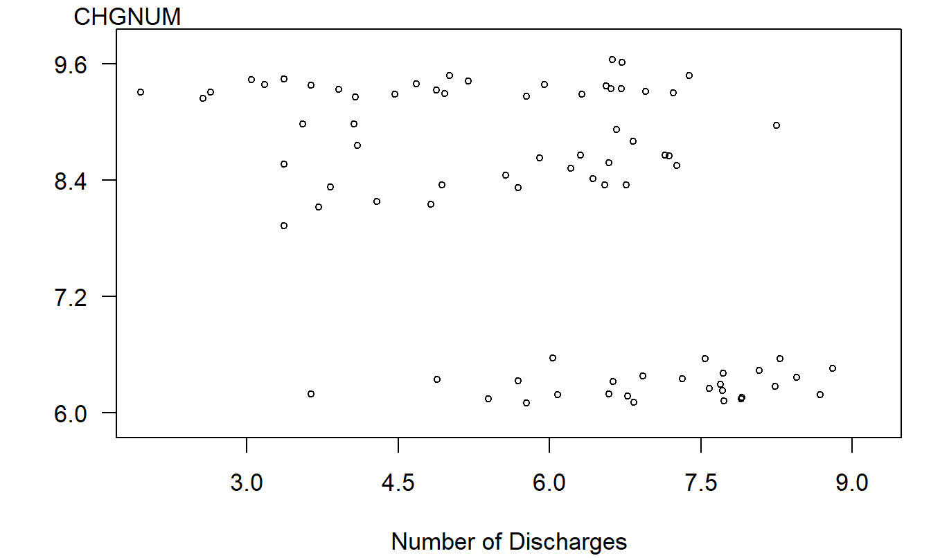 Plot of natural logarithm of cost per discharge versus natural logarithm of the number of discharges. This plot suggests a misleading negative relationship.
