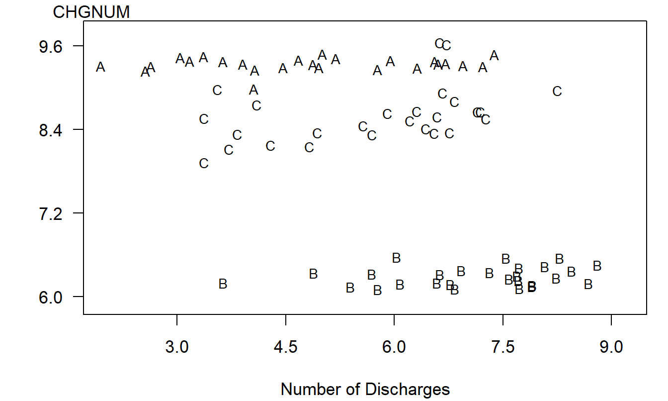Letter plot of natural logarithm of cost per discharge versus natural logarithm of the number of discharges by DRG. Here, A is for DRG #209, B is for DRG #391, and C is for DRG #430.