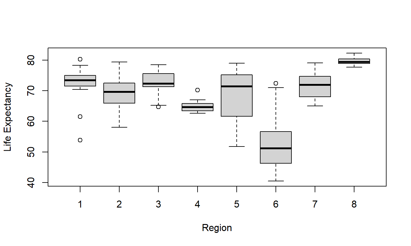 Boxplots of LIFEEXP by REGION