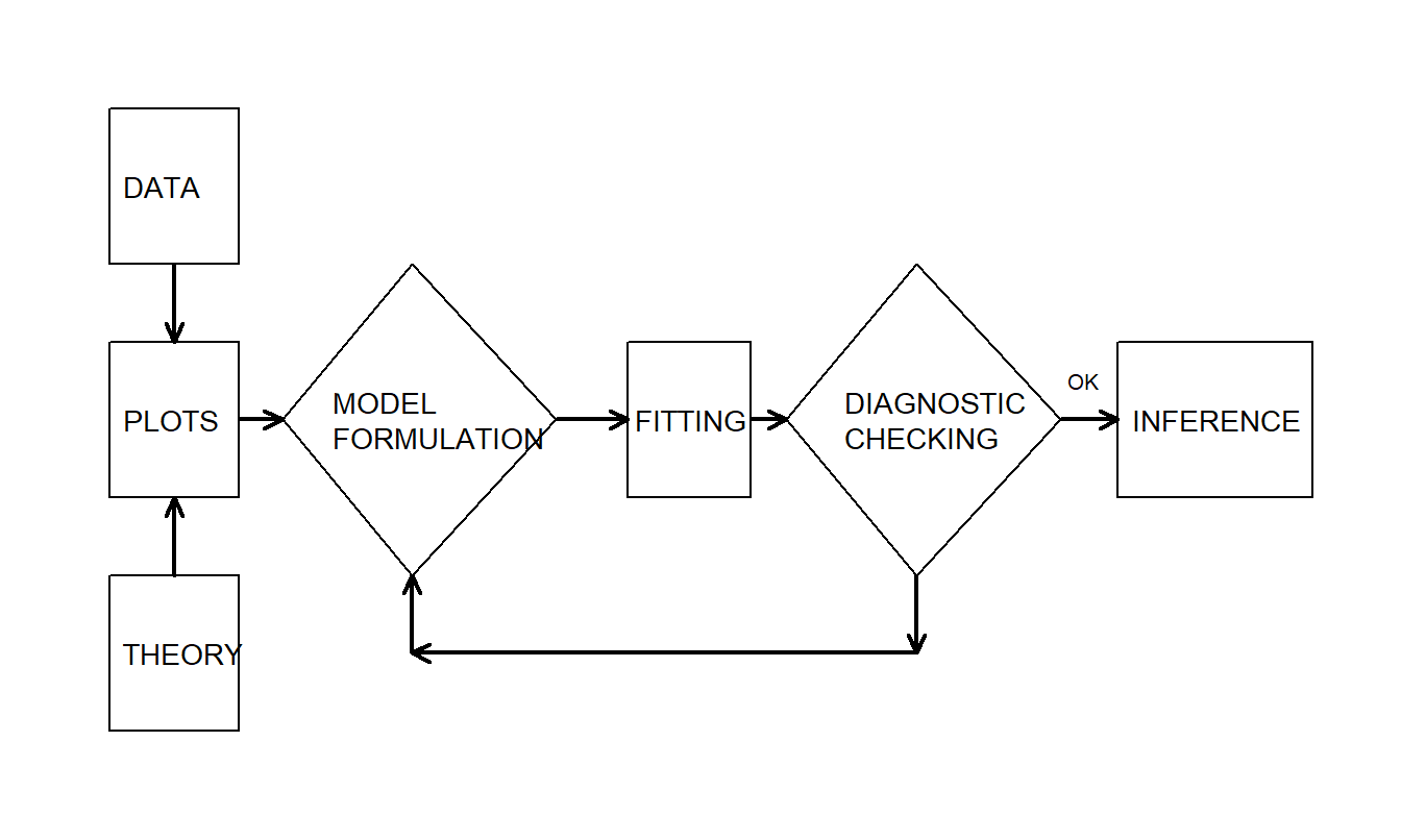 The iterative model specification process