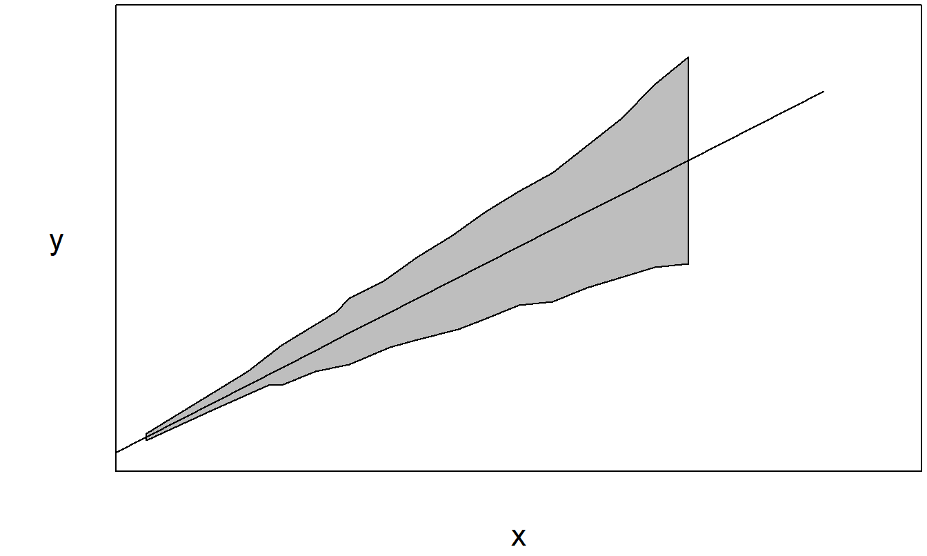 The shaded area represents the data.