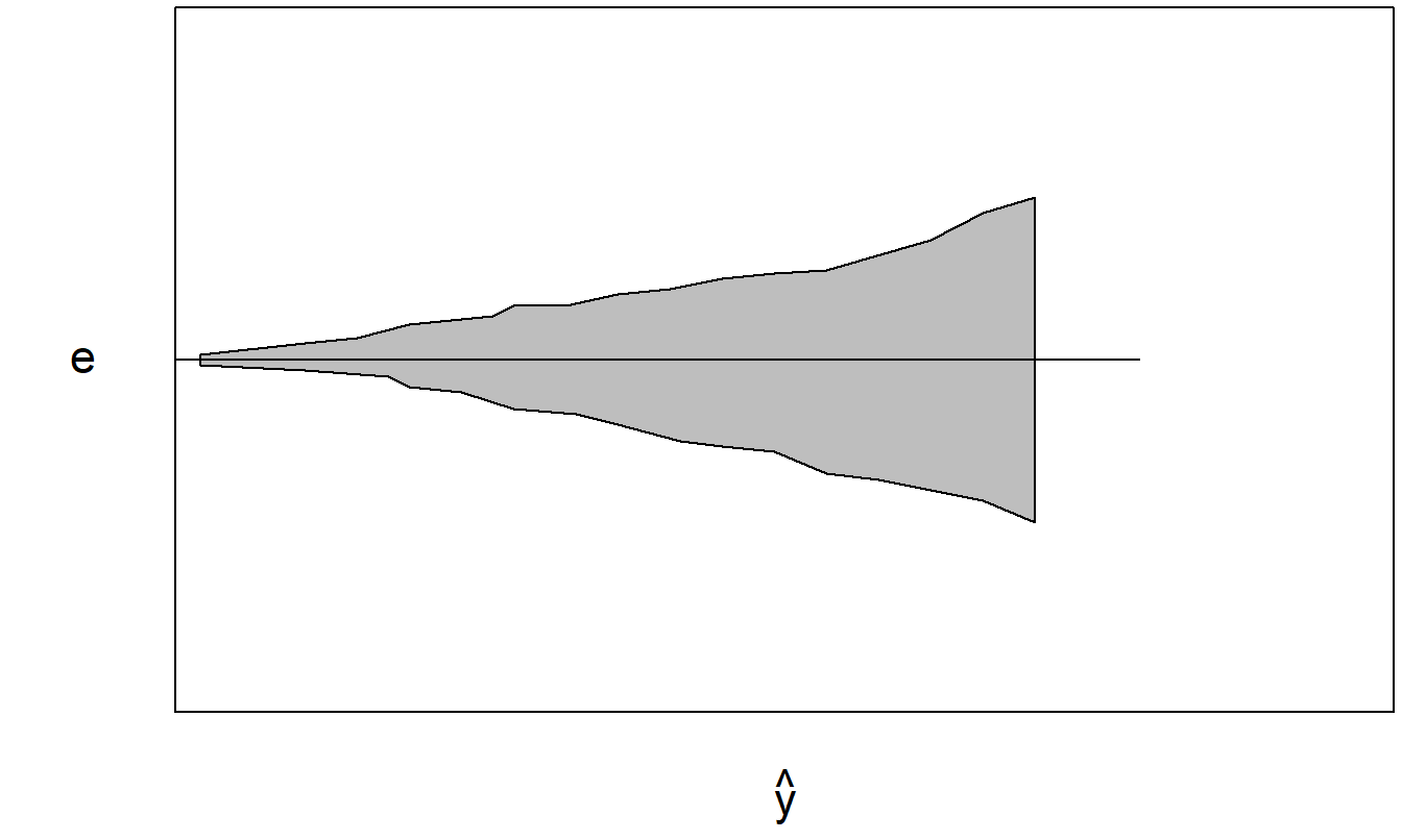 Residuals plotted versus the fitted values for the data in Figure 5.10.