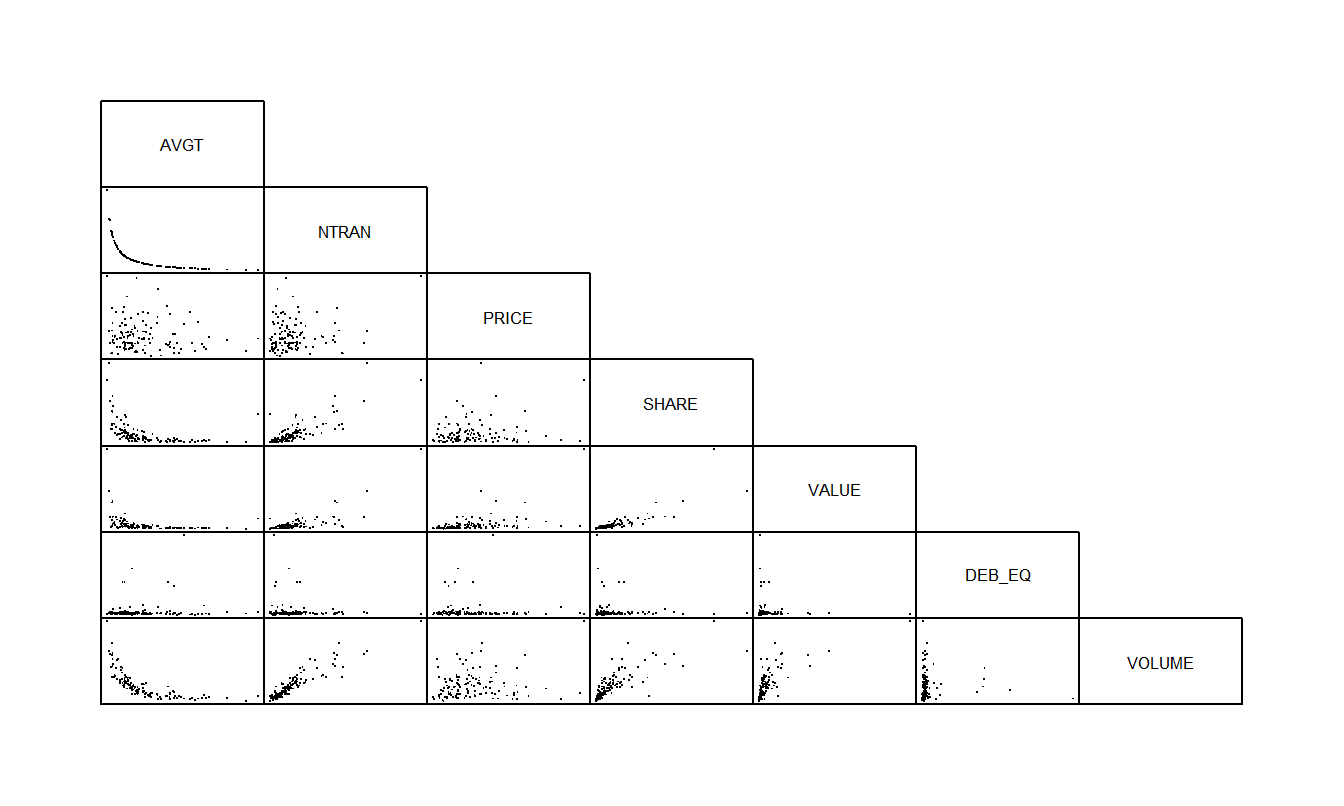 Scatterplot matrix for stock liquidity variables. The number of transactions variable (NTRAN) appears to be strongly related to the VOLUME of shares traded, and inversely related to AVGT.
