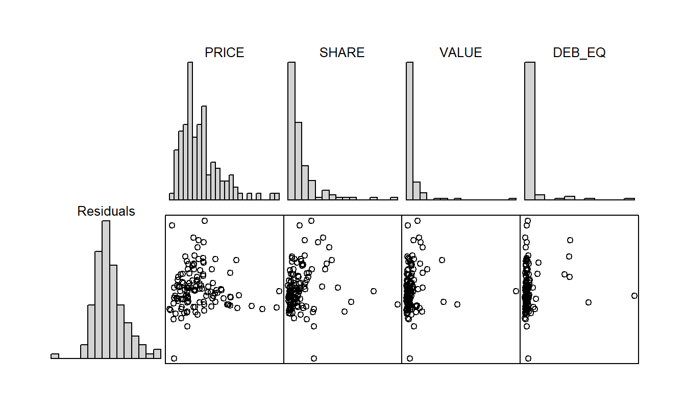 Scatterplot matrix of the residuals from the regression of VOLUME on NTRAN and AVGT on the vertical axis and the remaining predictor variables on the horizontal axes.