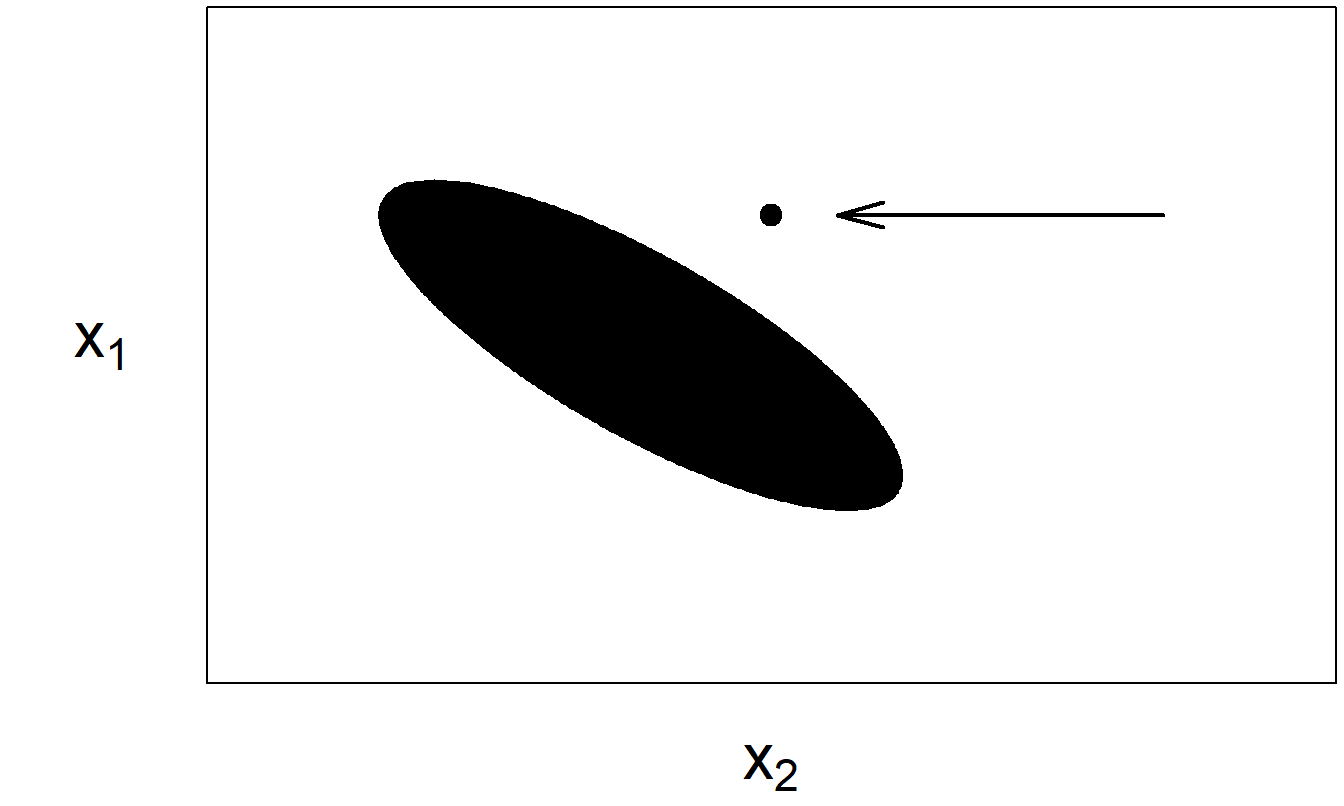 The ellipsoid represents most of the data. The arrow marks an unusual point.