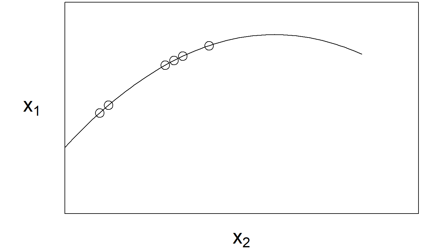 The relationship between \(x_1\) and \(x_2\) is nonlinear. However, over the region sampled, the variables have close to a linear relationship.