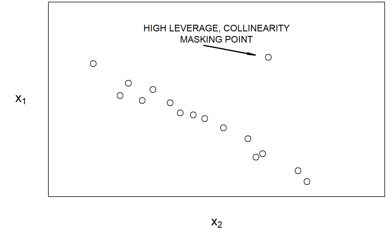 With the exception of the marked point, \(x_1\) and \(x_2\) are highly linearly related.