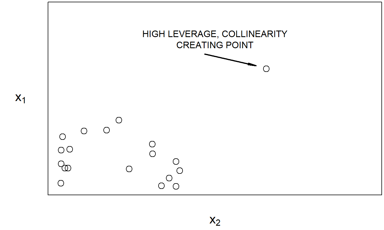 The highly linear relationship between \(x_1\) and \(x_2\) is primarily due to the marked point.