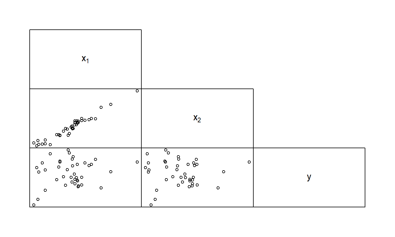 Scatterplot matrix of a response and two explanatory variables for the suppressor variable example