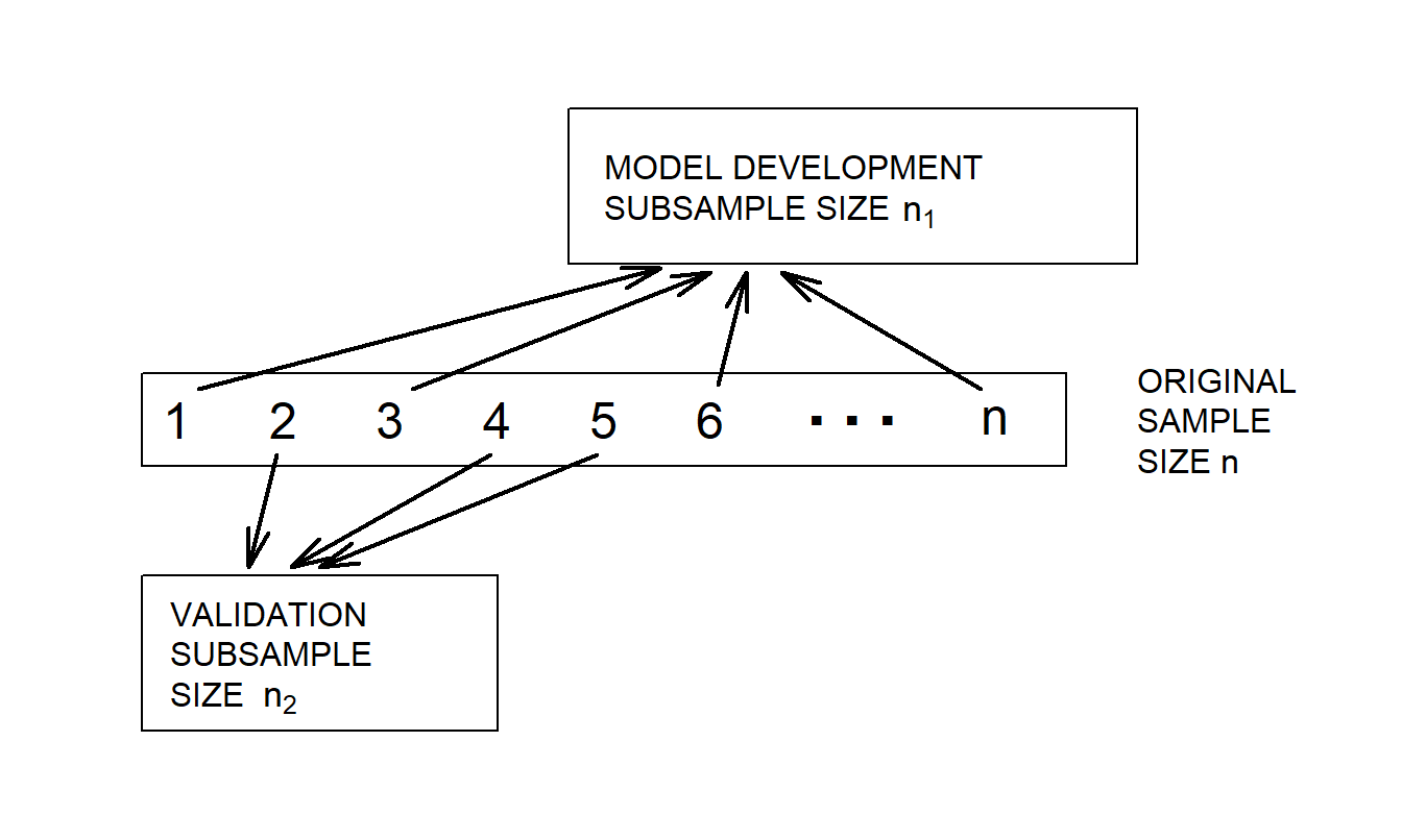 For model validation, a data set of size \(n\) is randomly split into two subsamples