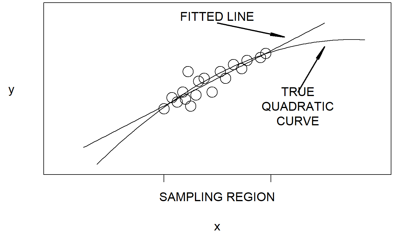 Extrapolation outside of the sampling region may be biased