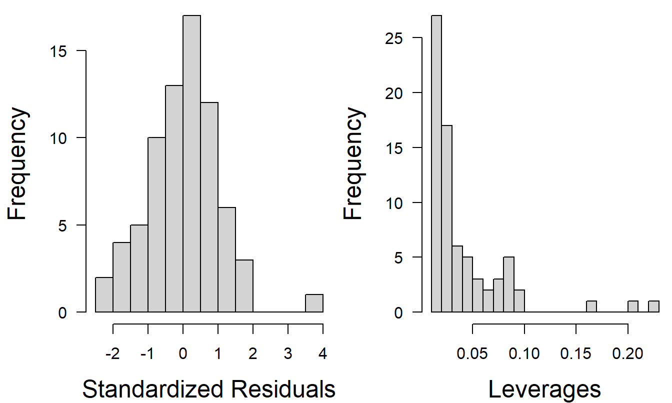 Histograms of standardized residuals and leverages using SIZELOG and INDCOST as explanatory variables.